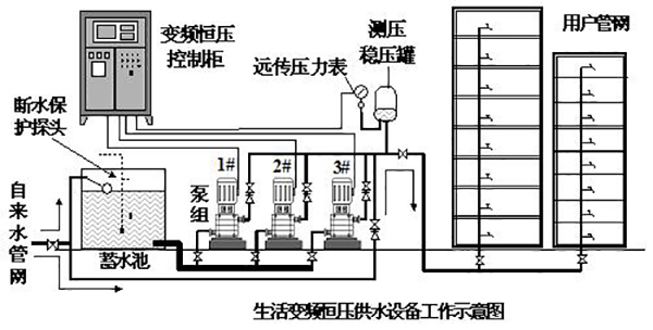 高層樓房水壓是多少？水泵房離樓多遠(yuǎn)才不吵？2